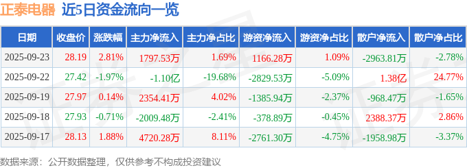 正泰电器（601877）9月23日主力资金净买入179753万元